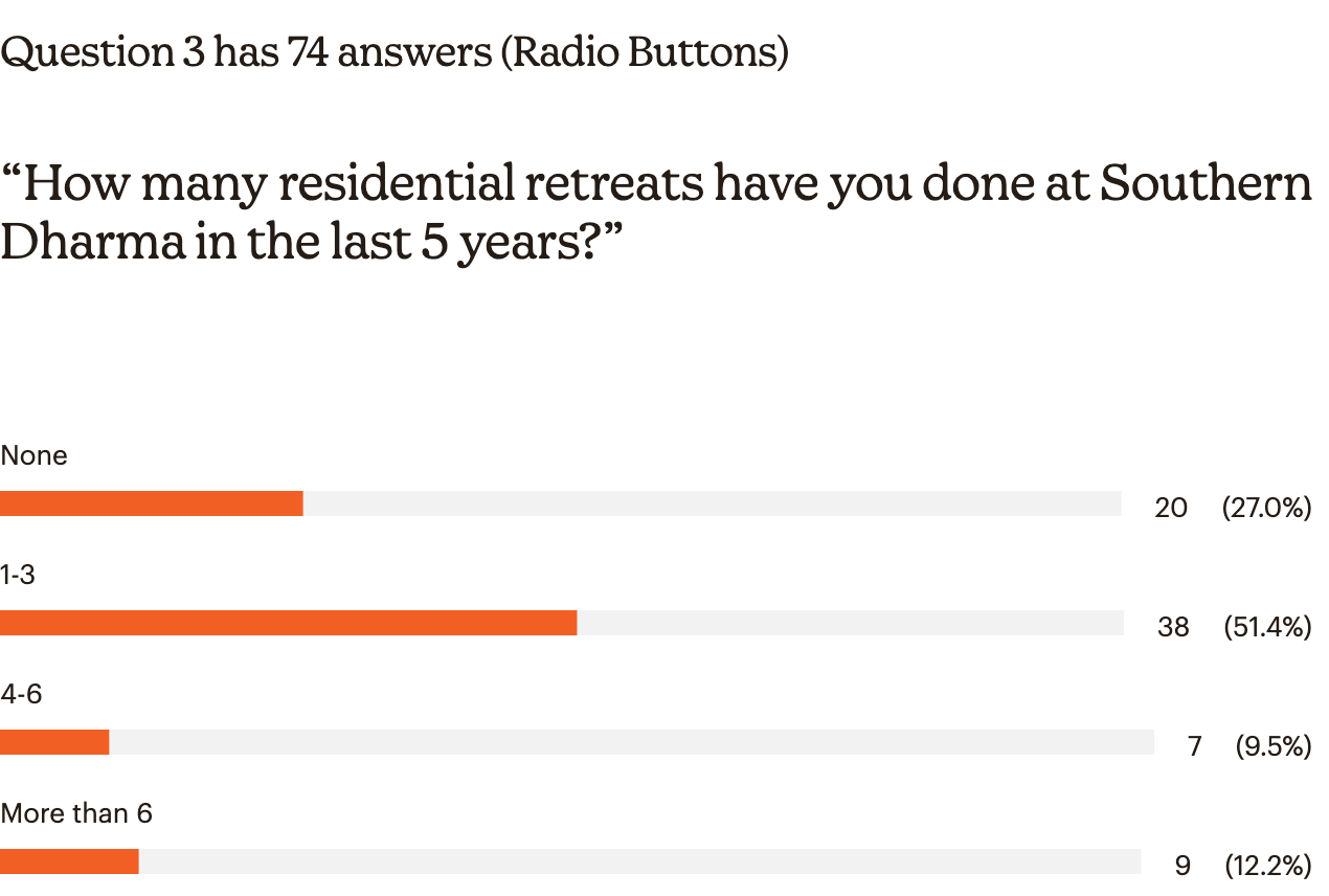 How many residential retreats have you done at Southern Dharma in the last 5 years?